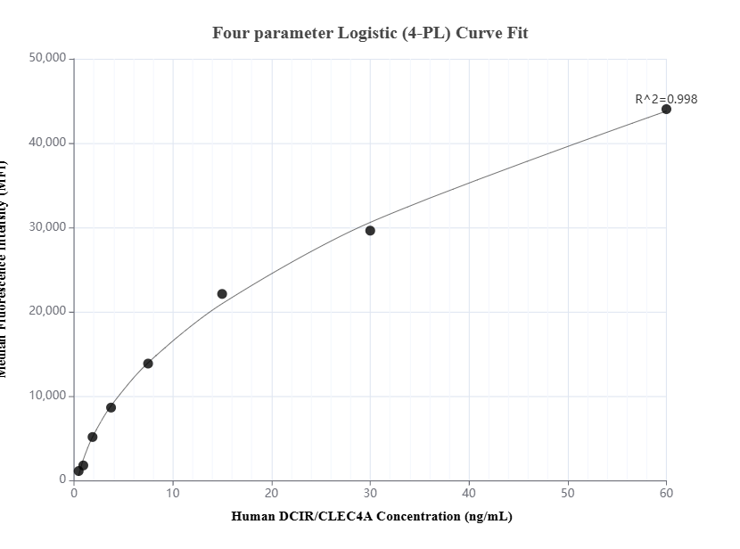 Cytometric bead array standard curve of MP01361-1